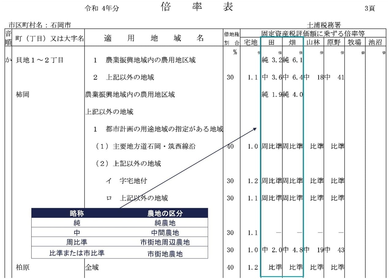 国税庁の公開している評価倍率表