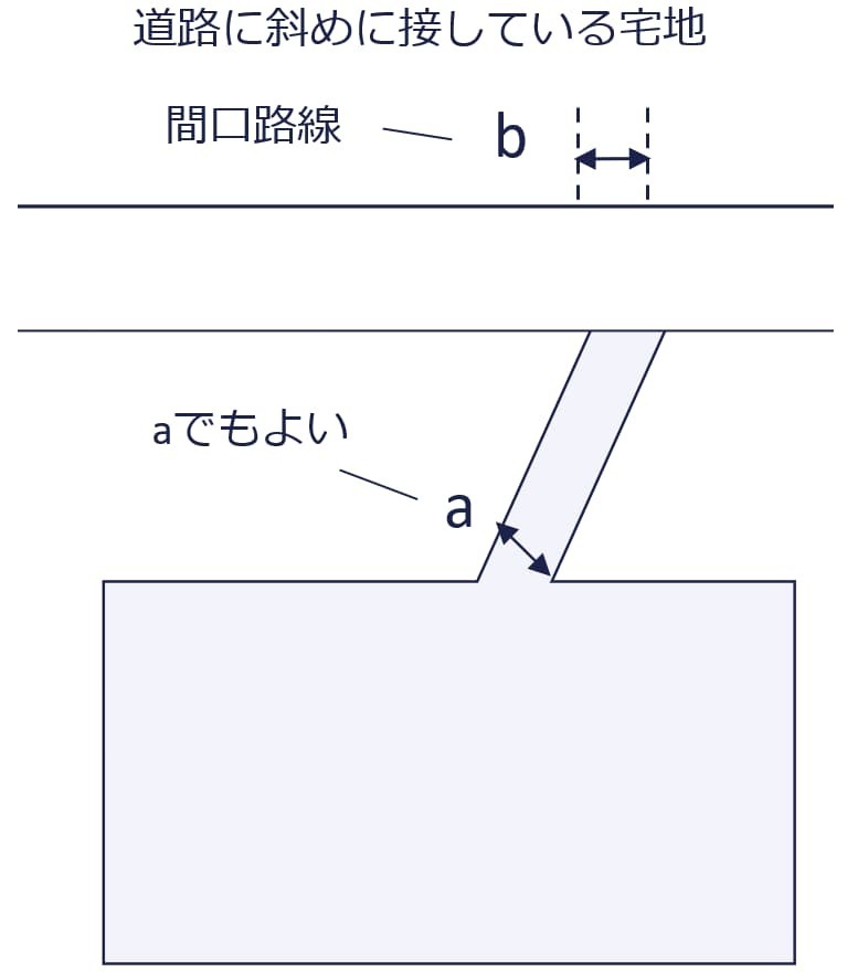 道路に斜めに接している土地