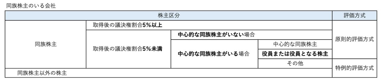 同族株主のいる会社の株式の評価方式の判定