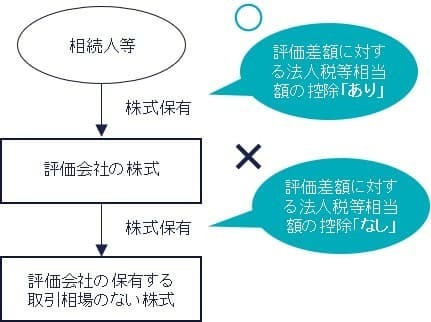 評価会社が他社の非上場株式を有している場合、法人税等相当額は控除できない