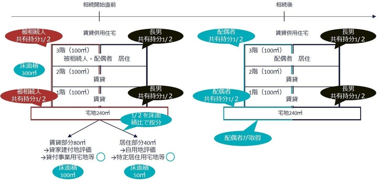 小規模宅地等の特例