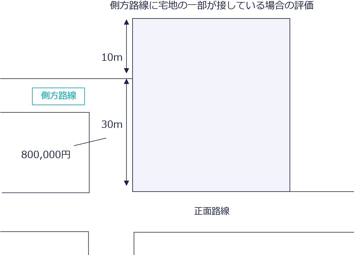 側方路線に宅地の一部が接している場合の評価 - 国税庁