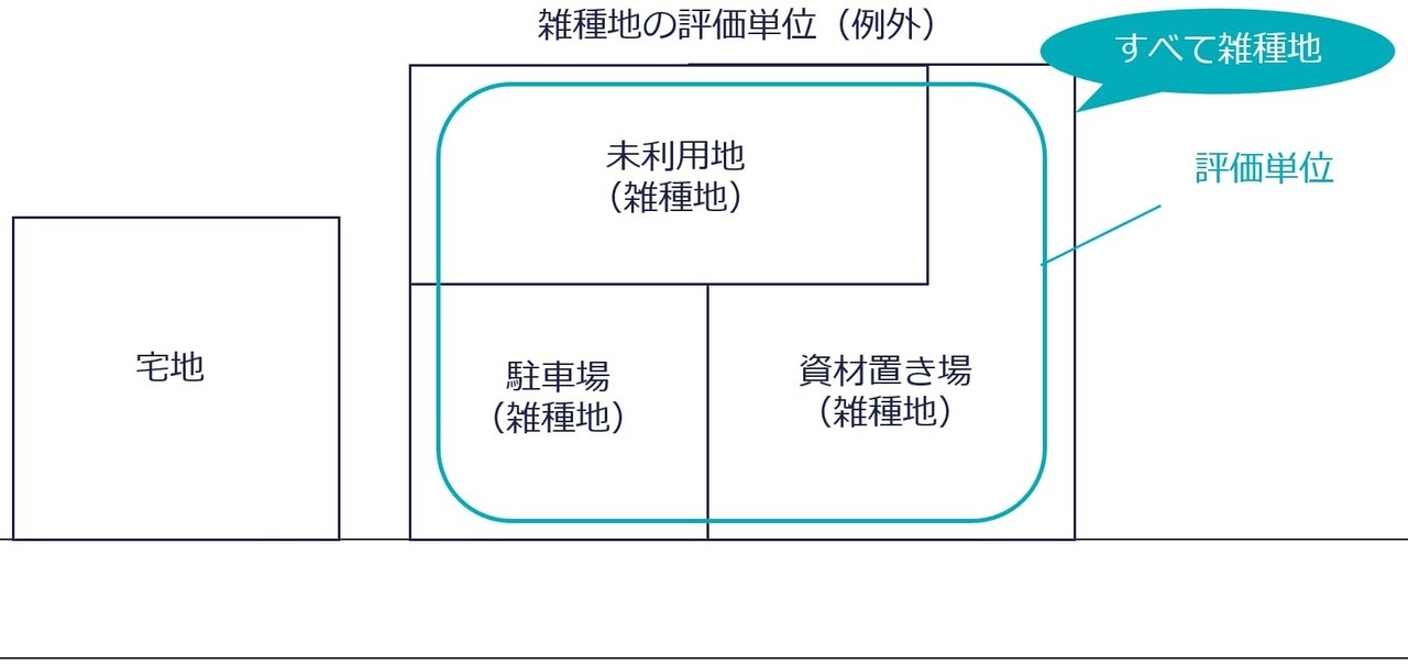 市街化区域などの例外 ー 利用状況が異なっていてもまとめて評価