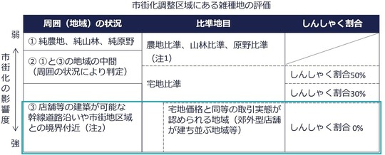 路線価地域と倍率地域で異なる！雑種地の評価方法を徹底解説！