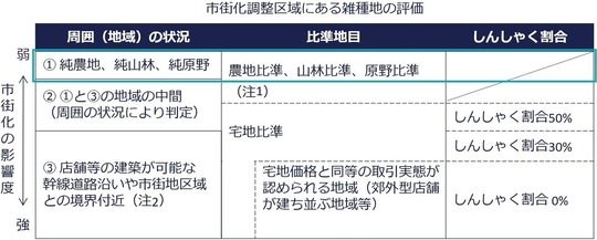 路線価地域と倍率地域で異なる！雑種地の評価方法を徹底解説！