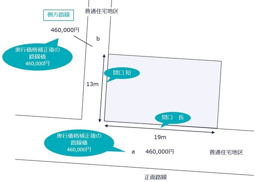 【新品】ご縁と円の成功法則 角地で評価が変わる？側方路線影響加算の意味と計算方法を解説