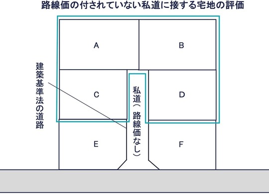 路線価のない私道にしか面していない土地の評価 - 世田谷相続