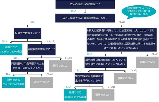 小規模宅地の特例のポイントを抑える！フローチャート解説