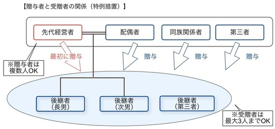 事業承継税制 ハードルは高くない！？先代経営者の要件7つを解説